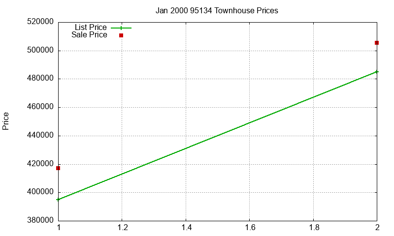 95134 Townhouses Just Sold 2000-01