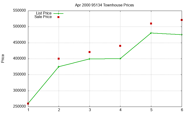 95134 Townhouses Just Sold 2000-04