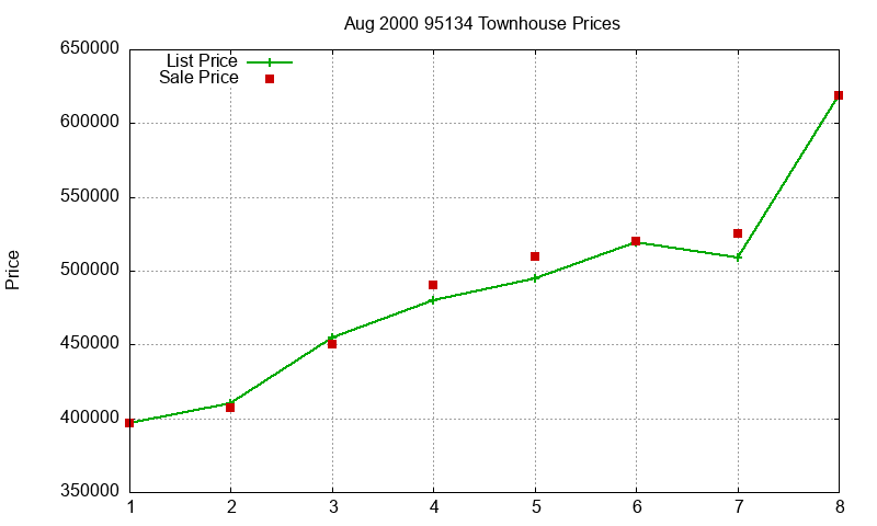 95134 Townhouses Just Sold 2000-08