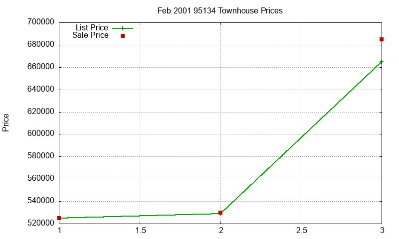 95134 Townhouses Just Sold 2001-02