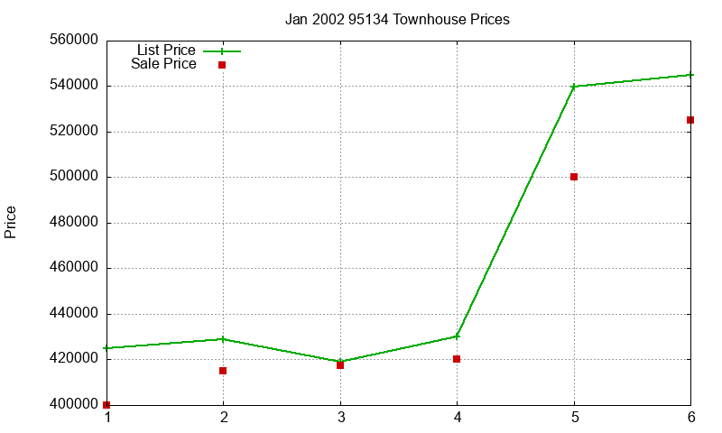95134 Townhouses Just Sold 2002-01
