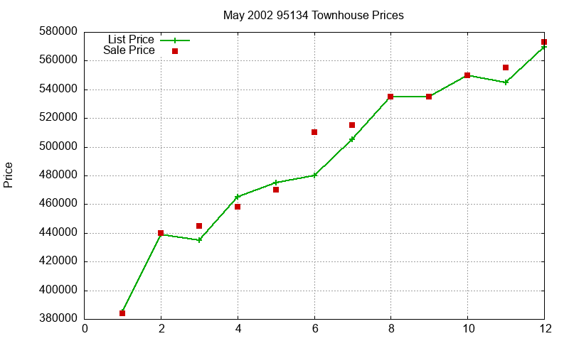 95134 Townhouses Just Sold 2002-05 95134 Townhouses Just Sold 2002-05