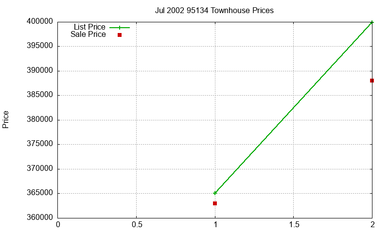 95134 Townhouses Just Sold 2002-07