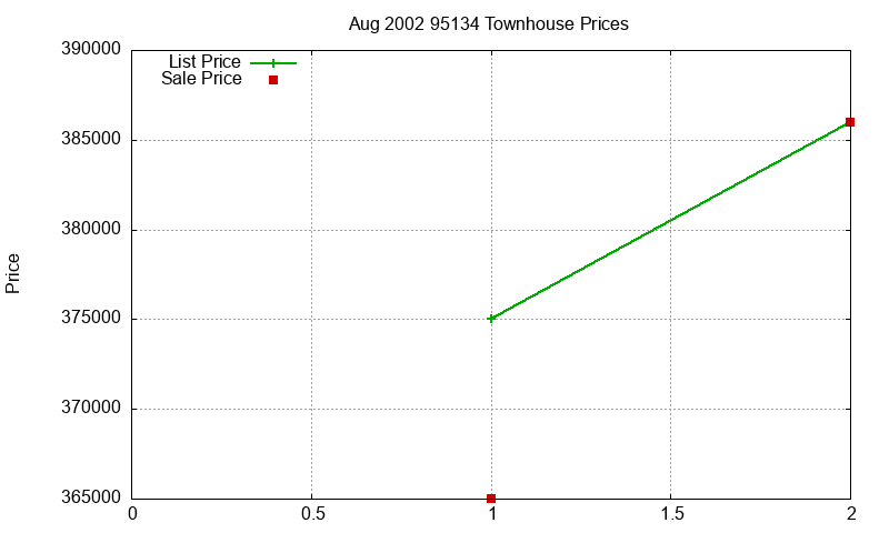 95134 Townhouses Just Sold 2002-08