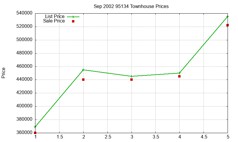 95134 Townhouses Just Sold 2002-09
