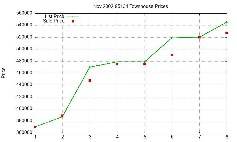 95134 Townhouses Just Sold 2002-11