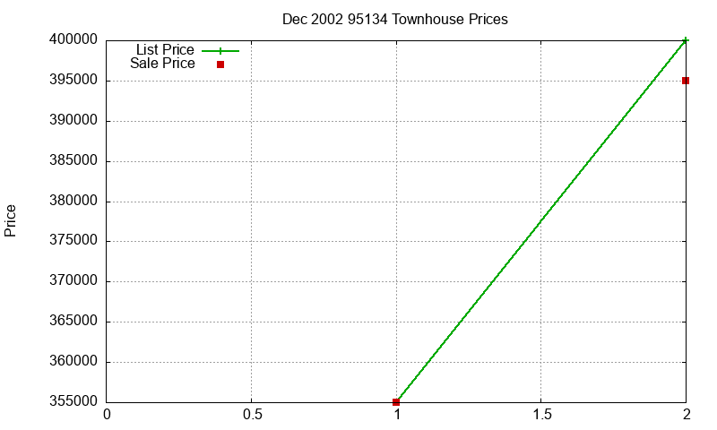 95134 Townhouses Just Sold 2002-12
