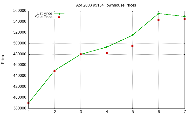 95134 Townhouses Just Sold 2003-04