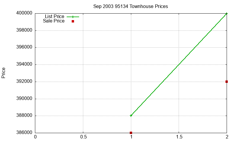 95134 Townhouses Just Sold 2003-09 95134 Townhouses Just Sold 2003-09