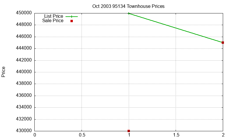 95134 Townhouses Just Sold 2003-10