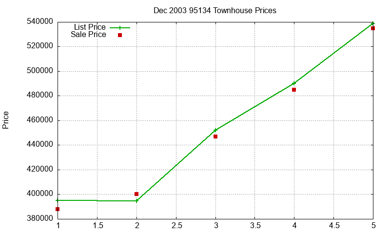 95134 Townhouses Just Sold 2003-12 95134 Townhouses Just Sold 2003-12