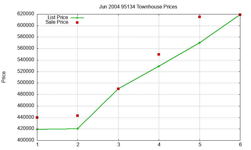 95134 Townhouses Just Sold 2004-06