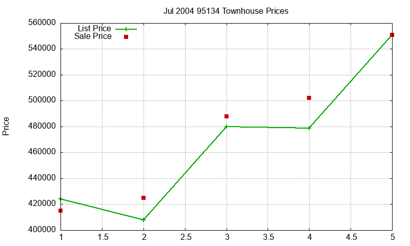 95134 Townhouses Just Sold 2004-07