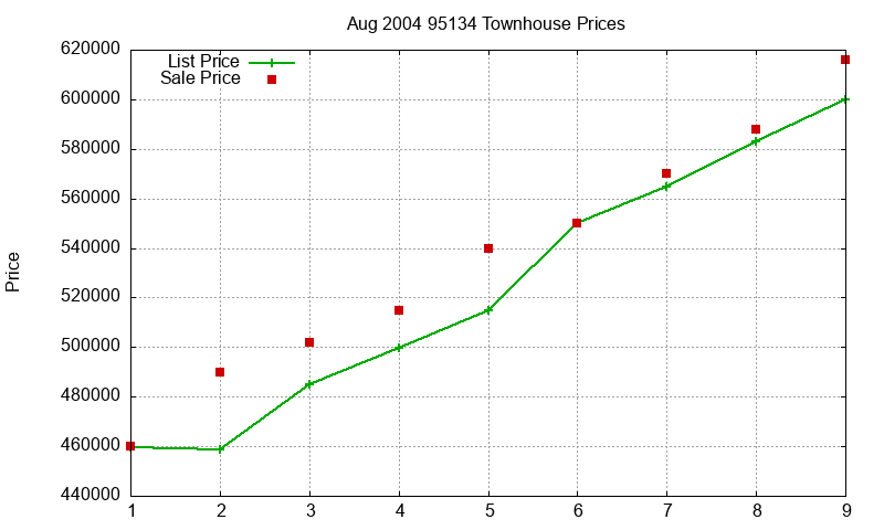 95134 Townhouses Just Sold 2004-08