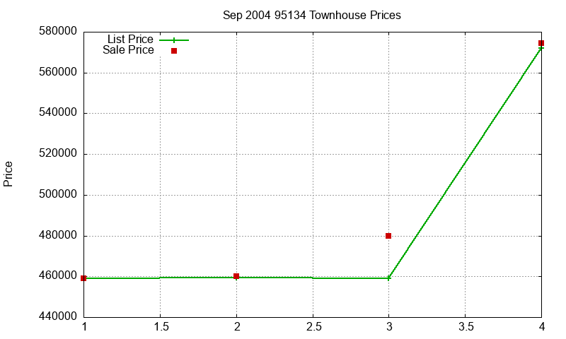 95134 Townhouses Just Sold 2004-09