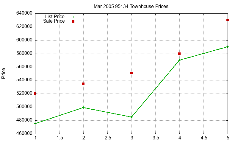 95134 Townhouses Just Sold 2005-03