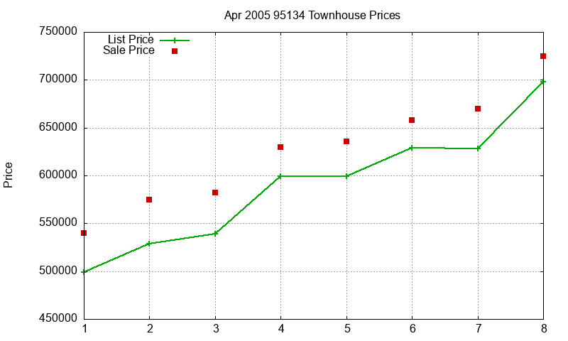 95134 Townhouses Just Sold 2005-04