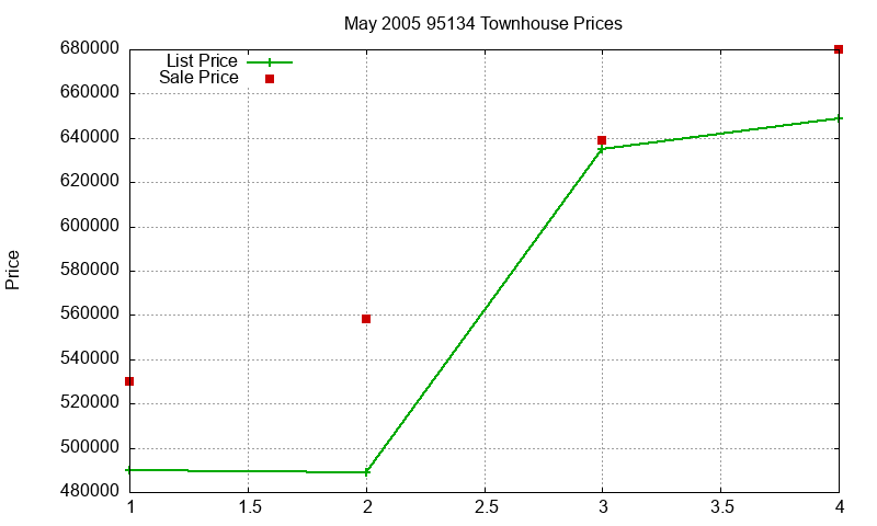 95134 Townhouses Just Sold 2005-05