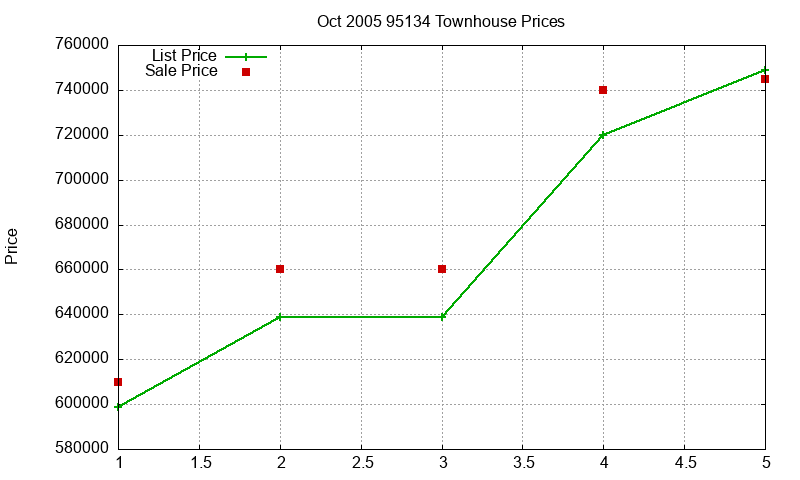95134 Townhouses Just Sold 2005-10