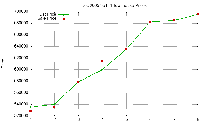 95134 Townhouses Just Sold 2005-12