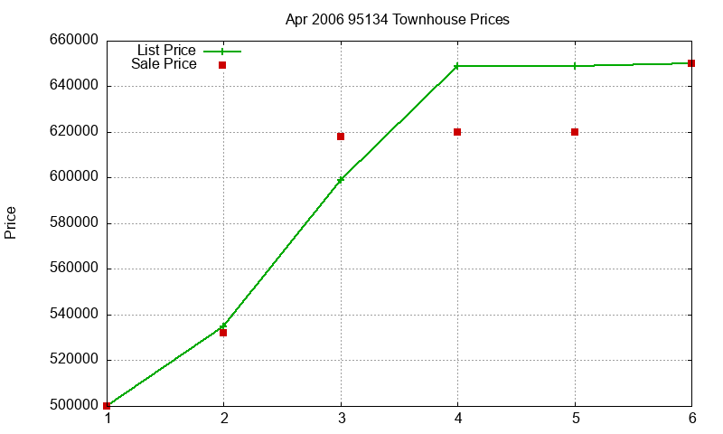 95134 Townhouses Just Sold 2006-04