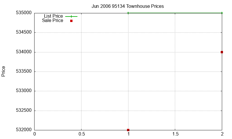 95134 Townhouses Just Sold 2006-06