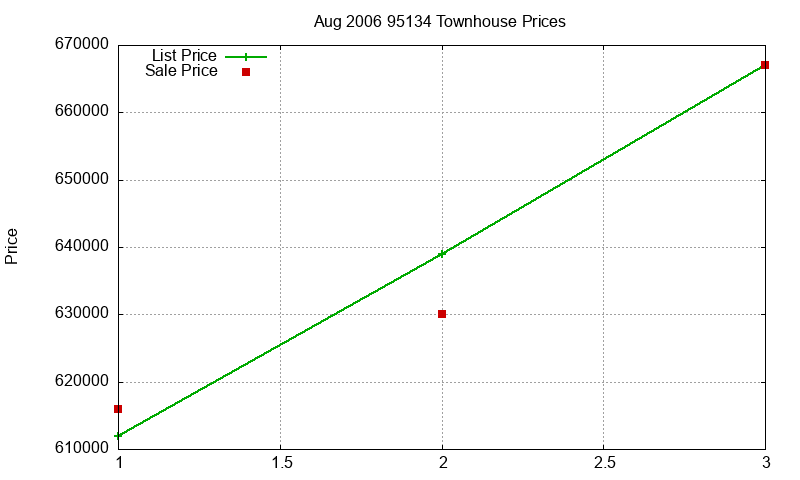 95134 Townhouses Just Sold 2006-08
