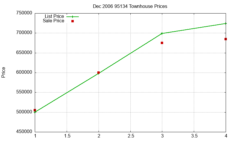 95134 Townhouses Just Sold 2006-12