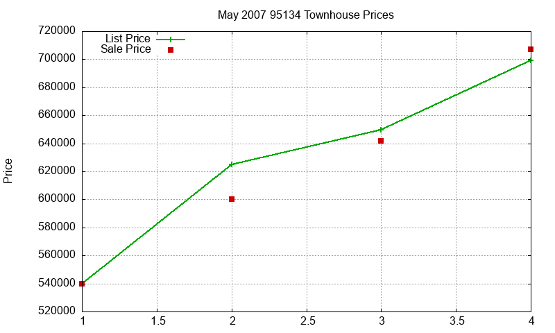 95134 Townhouses Just Sold 2007-05