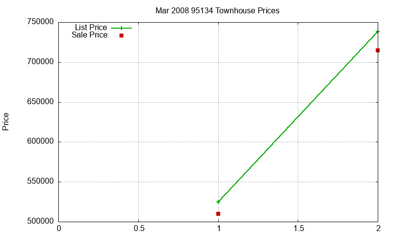 95134 Townhouses Just Sold 2008-03