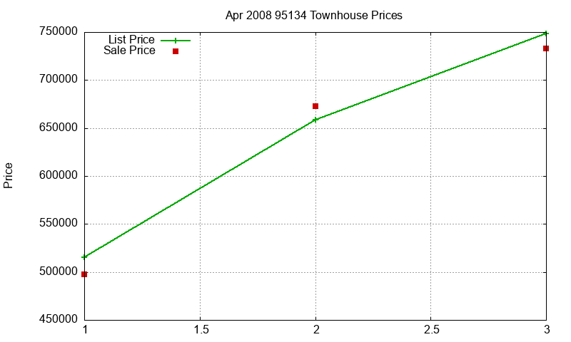 95134 Townhouses Just Sold 2008-04