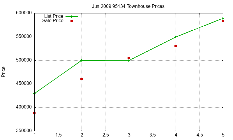 95134 Townhouses Just Sold 2009-06