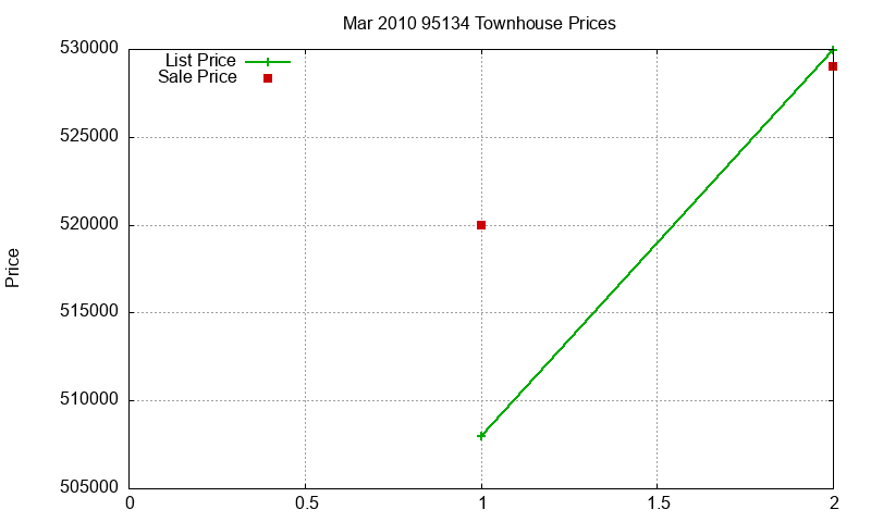 95134 Townhouses Just Sold 2010-03