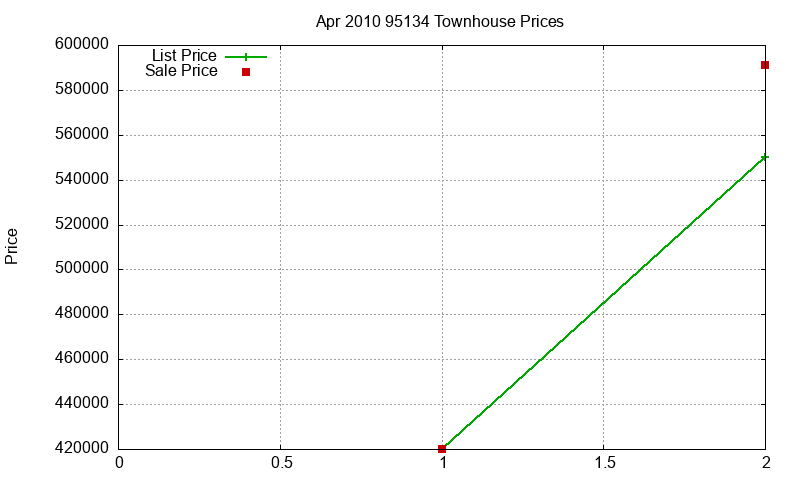 95134 Townhouses Just Sold 2010-04