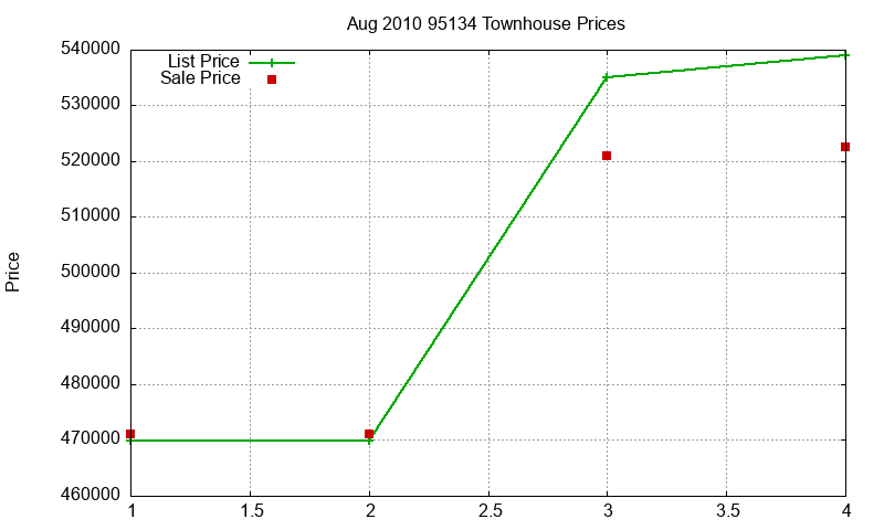 95134 Townhouses Just Sold 2010-08