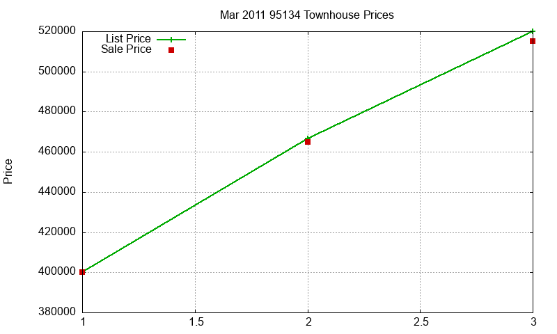 95134 Townhouses Just Sold 2011-03