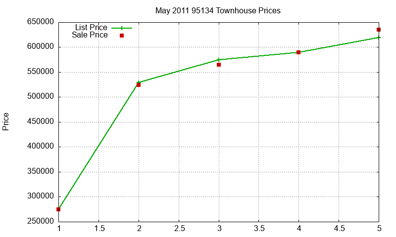 95134 Townhouses Just Sold 2011-05
