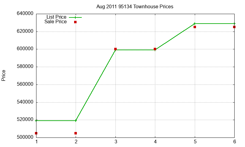 95134 Townhouses Just Sold 2011-08