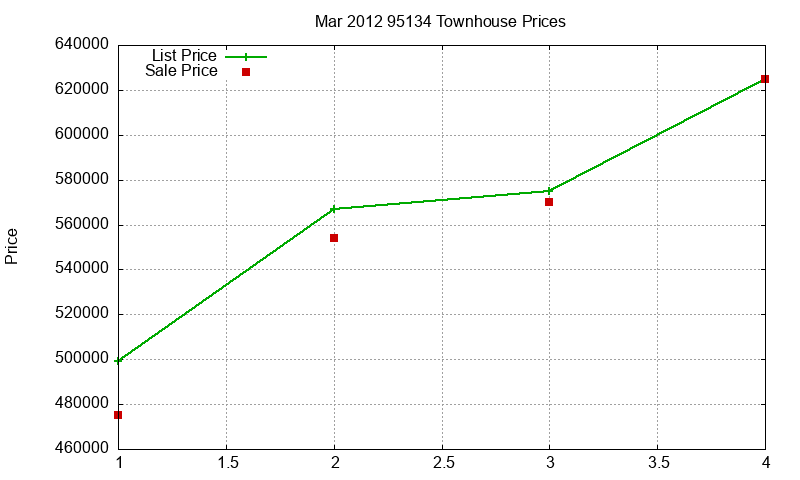 95134 Townhouses Just Sold 2012-03