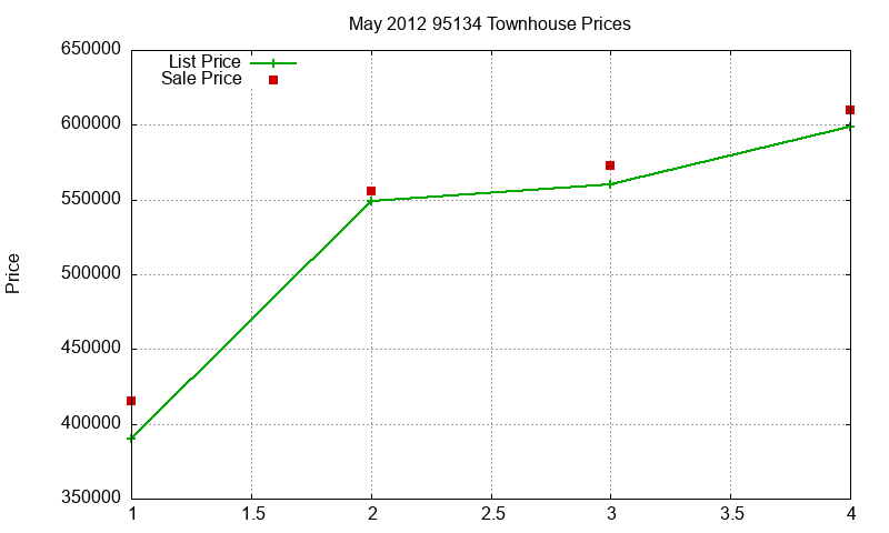 95134 Townhouses Just Sold 2012-05 95134 Townhouses Just Sold 2012-05