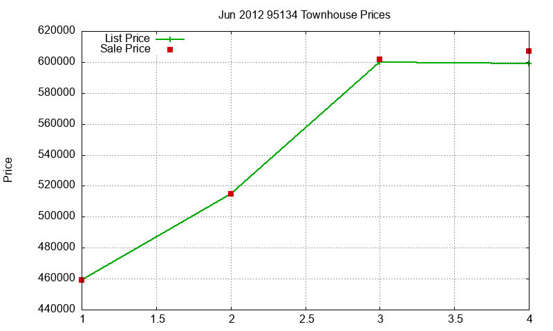 95134 Townhouses Just Sold 2012-06