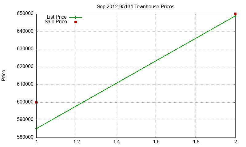 95134 Townhouses Just Sold 2012-09