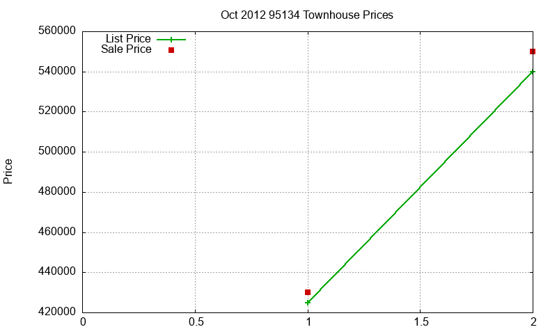 95134 Townhouses Just Sold 2012-10 95134 Townhouses Just Sold 2012-10