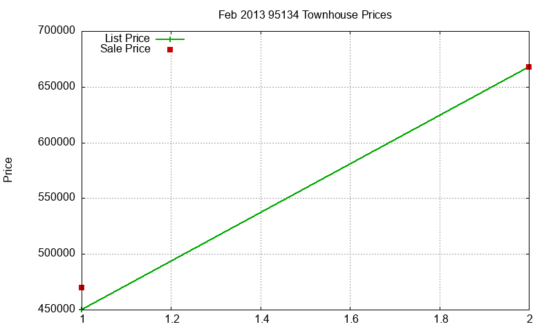 95134 Townhouses Just Sold 2013-02