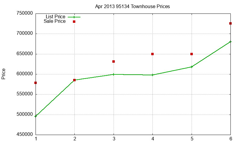 95134 Townhouses Just Sold 2013-04