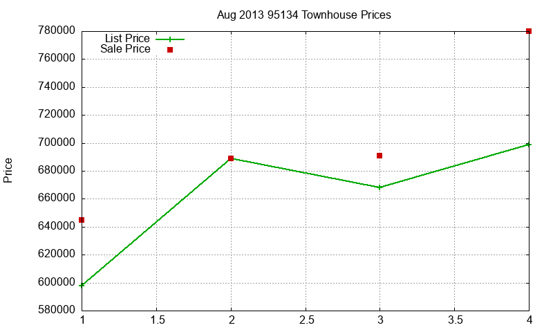 95134 Townhouses Just Sold 2013-08