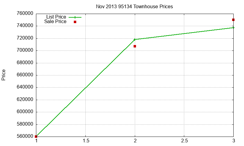 95134 Townhouses Just Sold 2013-11