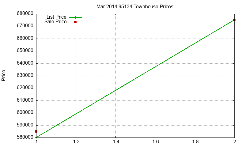 95134 Townhouses Just Sold 2014-03