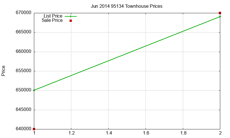 95134 Townhouses Just Sold 2014-06