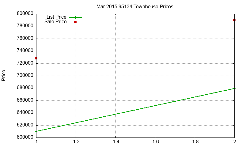95134 Townhouses Just Sold 2015-03